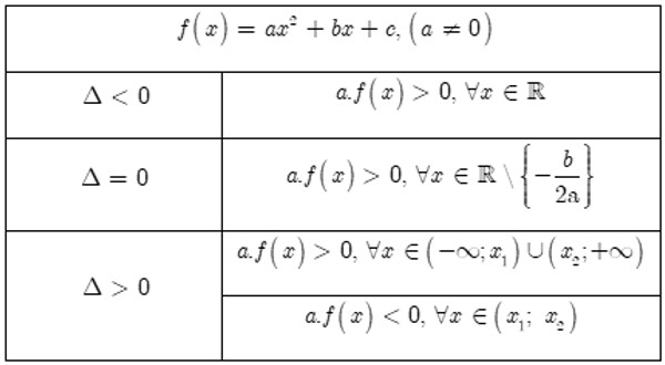 Bảng xét dấu của tam thức bậc 2
