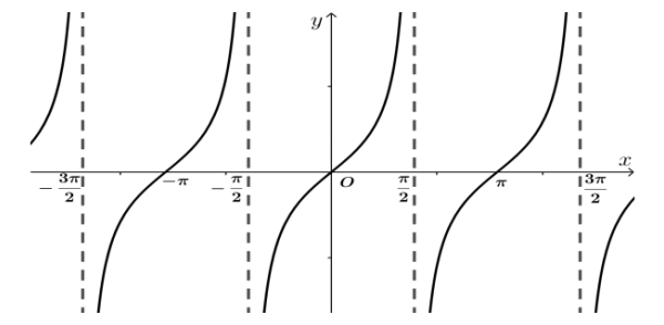 Đồ thị hàm số y=tanx