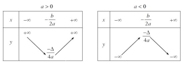 Bảng biến thiên của toán 10 hàm số bậc hai