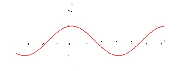 Đồ thị hàm số y = cos x trong hàm số lượng giác 11
