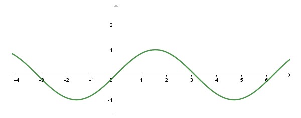 Đồ thị hàm số y = sin x trong hàm số lượng giác 11