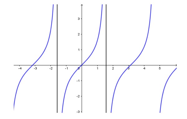 Đồ thị hàm số y = tan x