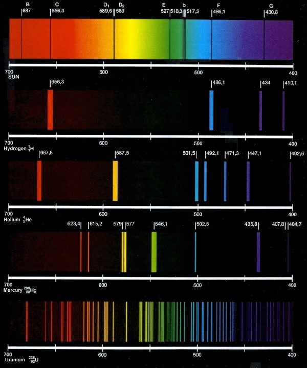 Quang phổ vạch phát xạ một trong các loại quang phổ phổ biến hiện nay