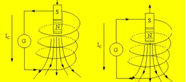 Thí nghiệm của Faraday về chiều dòng điện